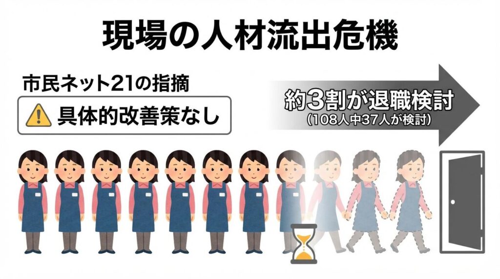 市民ネット21の指摘と市の回答