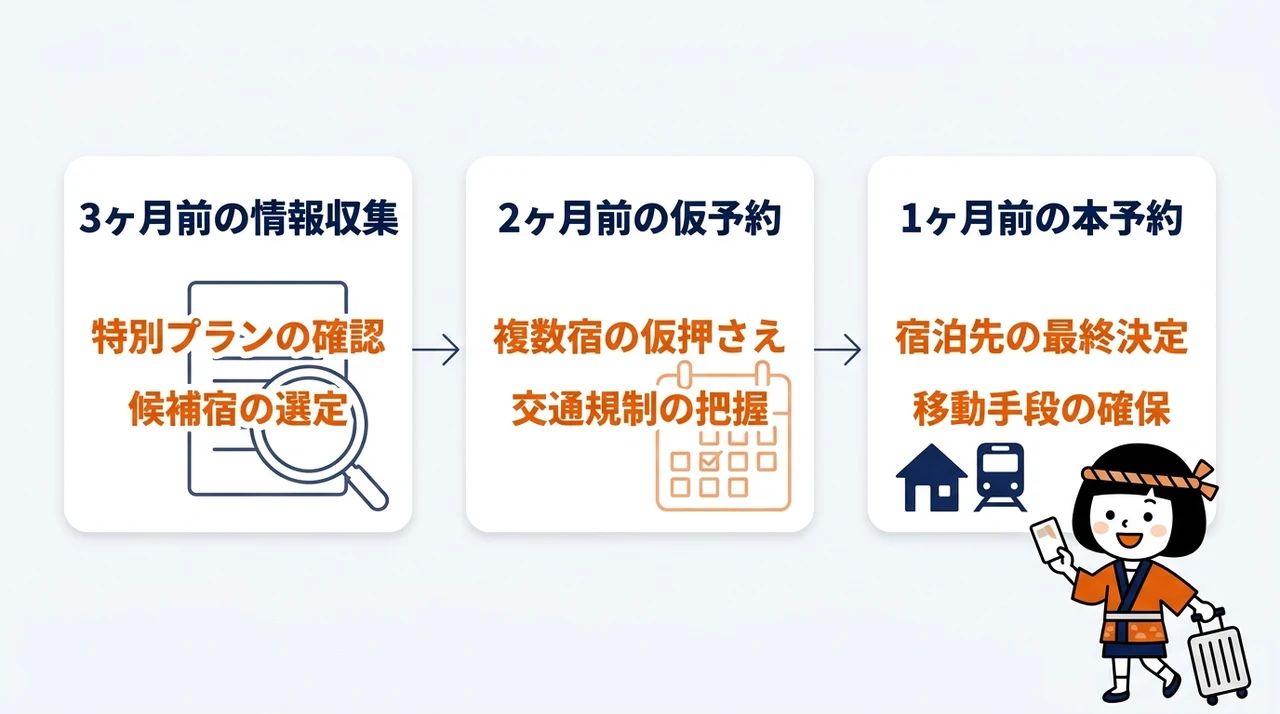 宿泊予約を成功させる計画的なスケジュール