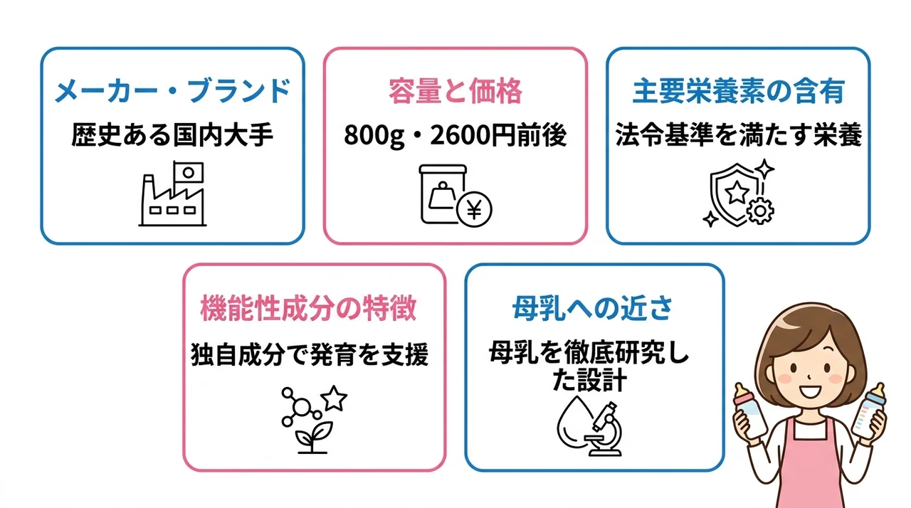 基本スペックと栄養成分を比較
