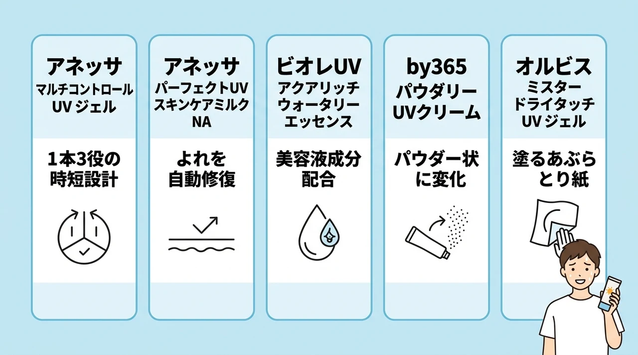 テカらないメンズ日焼け止めの選び方5選