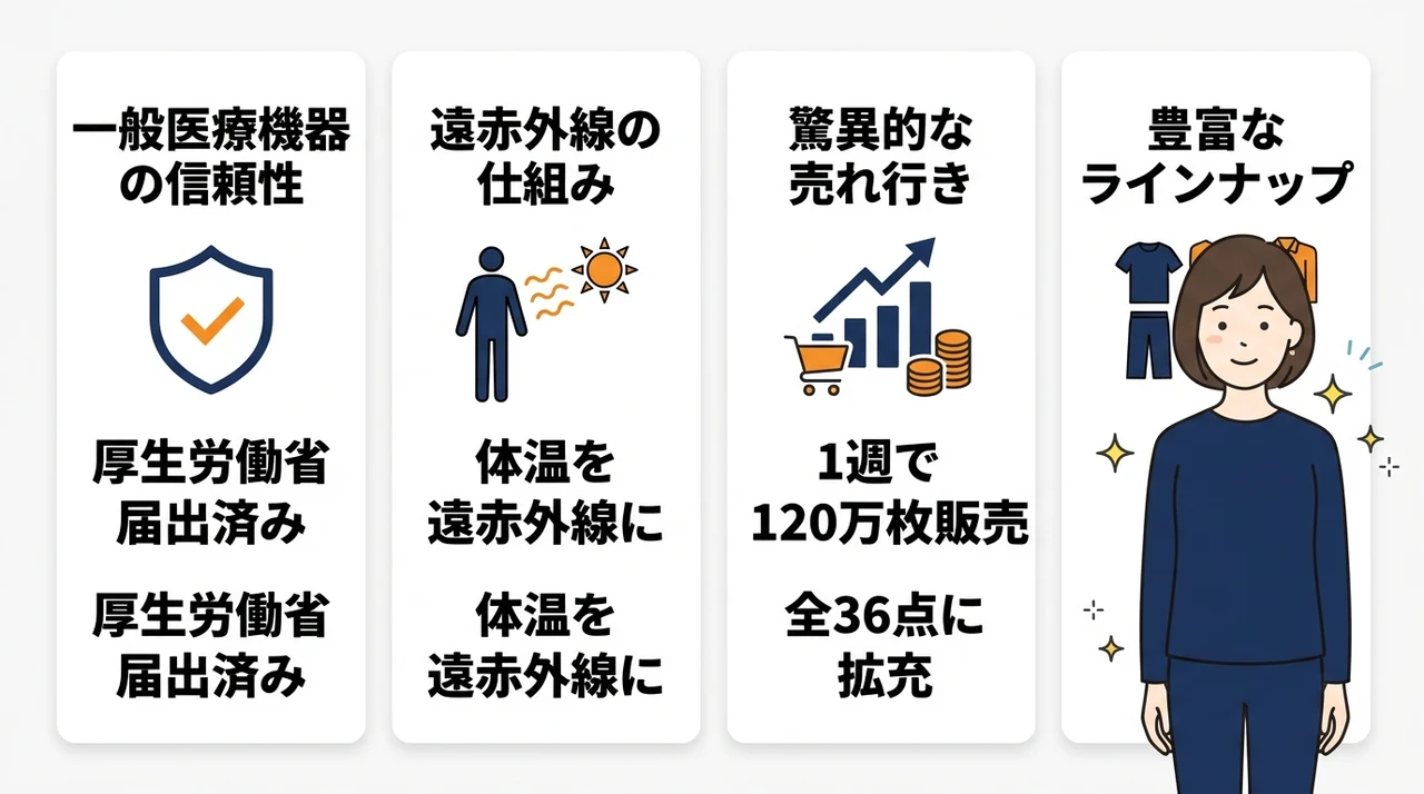 ワークマンの着るだけで疲労回復ウェア「メディヒール」とは