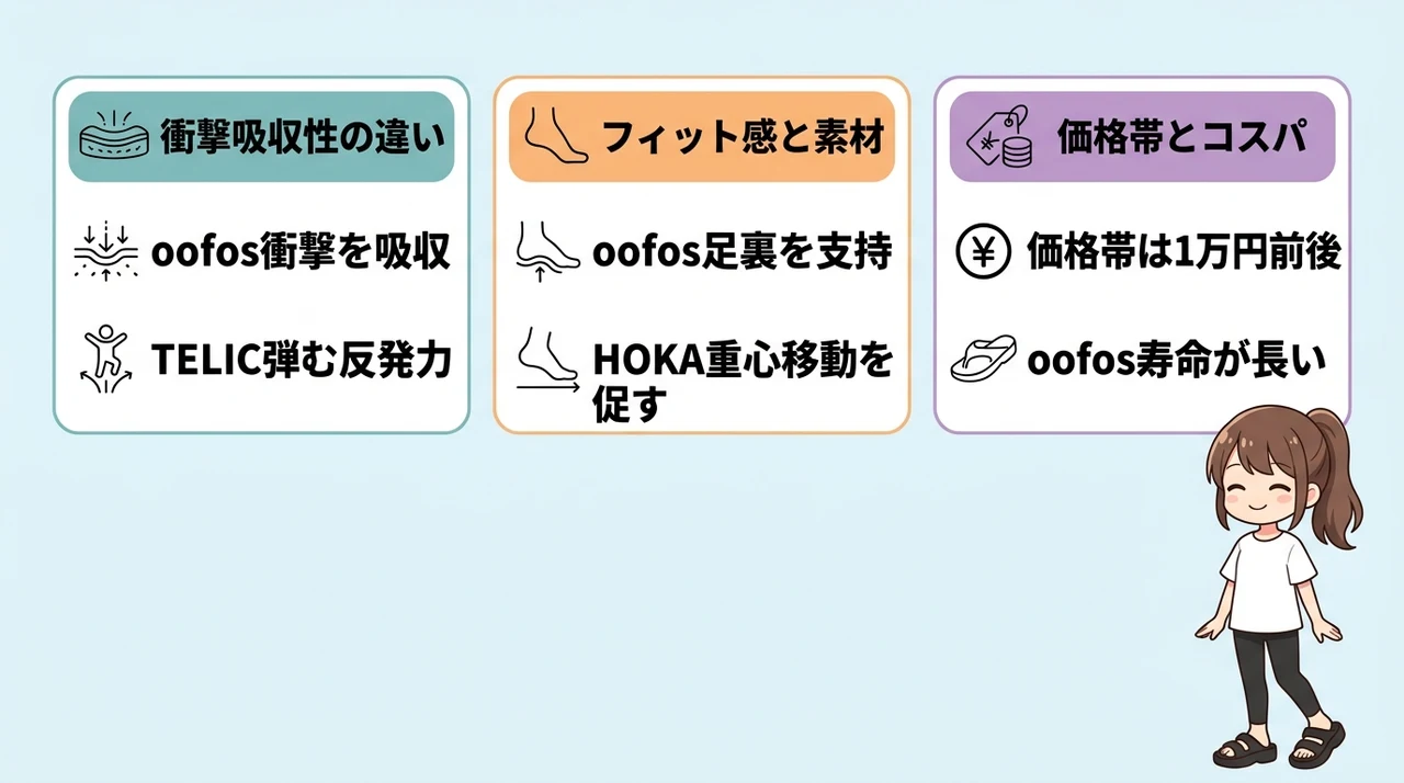 oofosと他ブランド（TELIC・HOKA）の比較