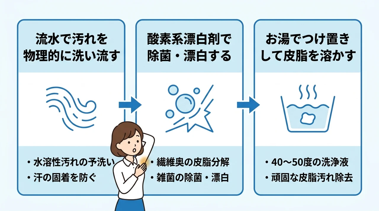 洗濯で服の脇の臭いを根本から除去する3ステップ