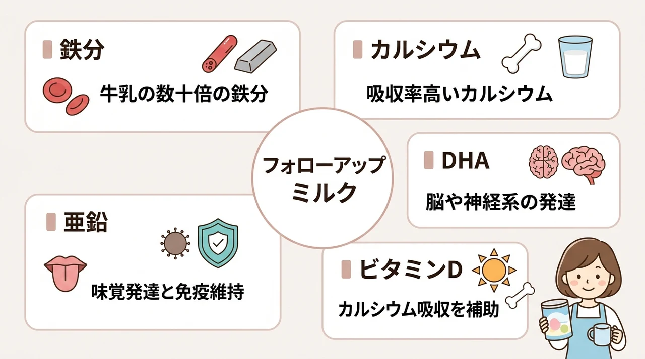 フォローアップミルクで補える不足しがちな栄養素