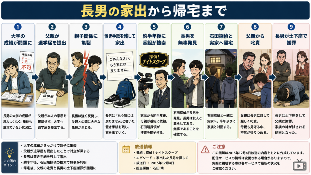 探偵ナイトスクープ長男家出の理由と結末4つ