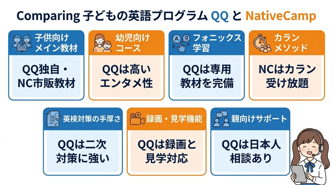 QQキッズとネイティブキャンプのレッスン内容を比較
