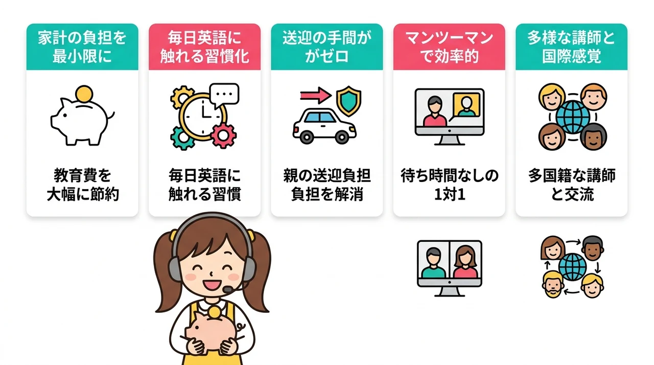 安い子供オンライン英会話で得られる5つのメリット