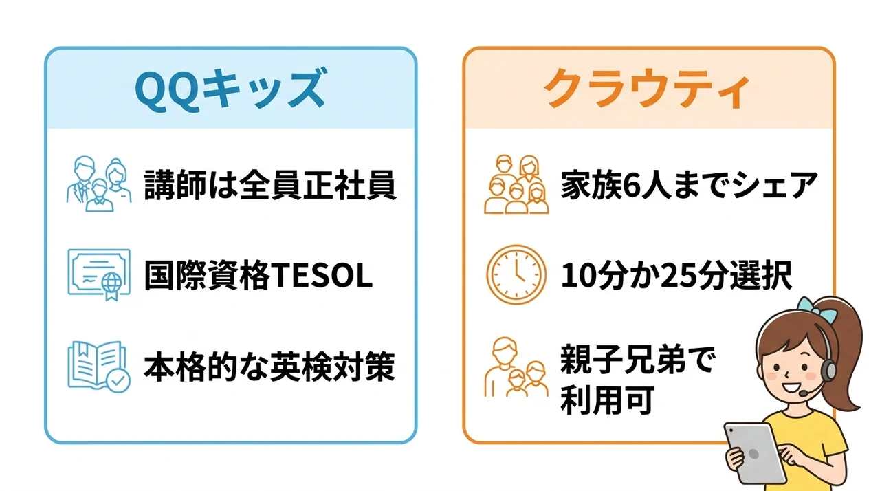 QQキッズとクラウティの比較結果を先に確認