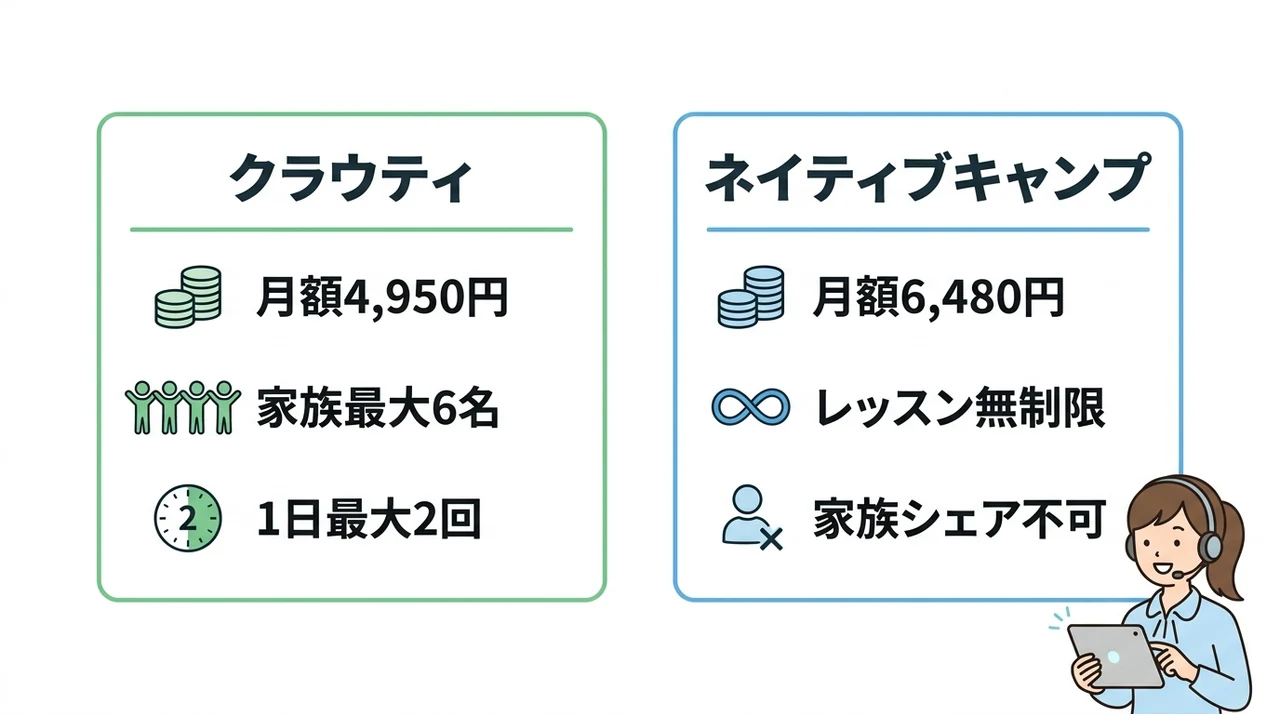 クラウティとネイティブキャンプを5つの視点で比較した結論