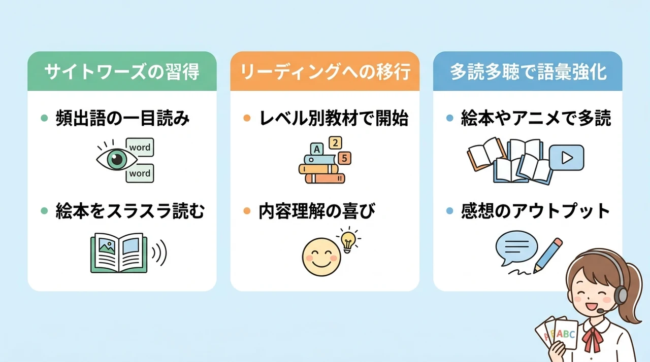 フォニックス習得後の学習ロードマップ