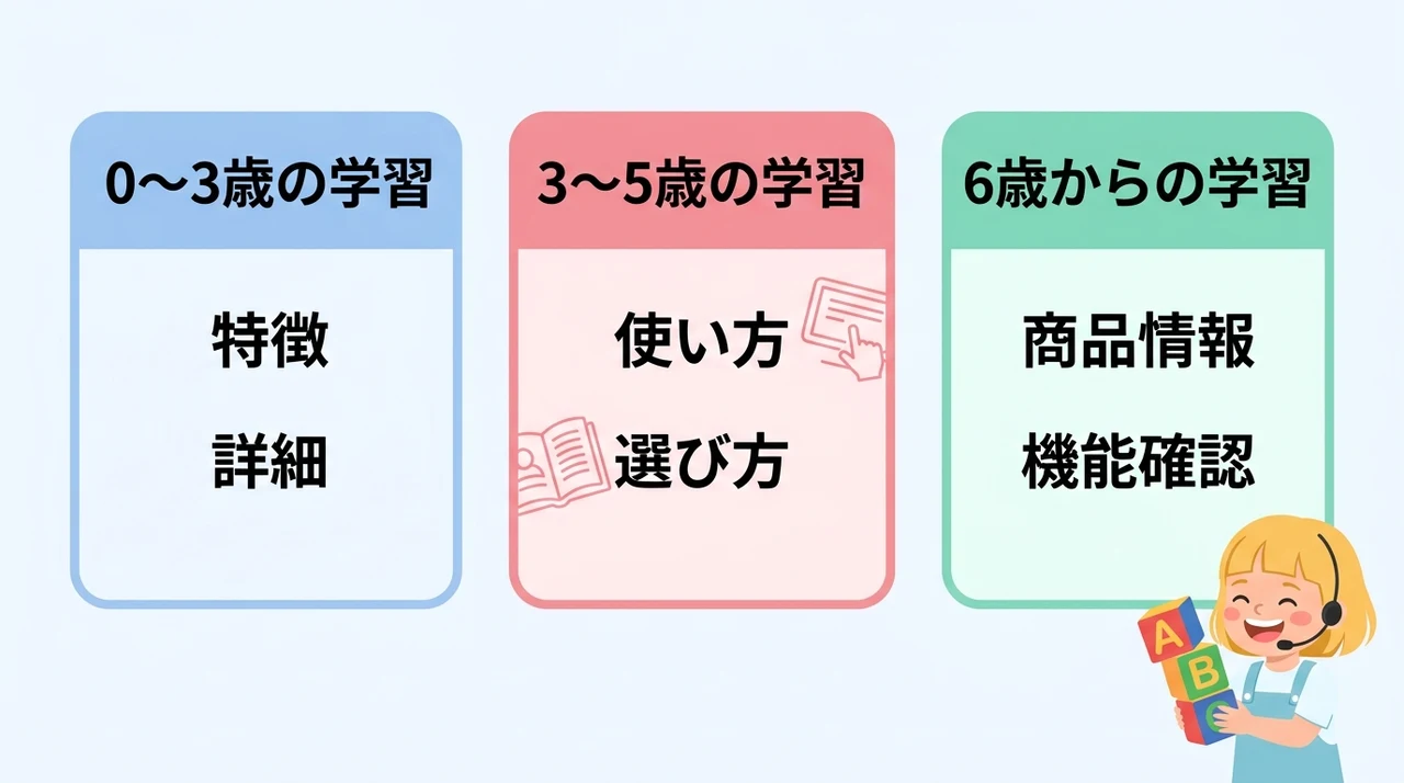 年齢別に見るフォニックスの始め方と教材選び