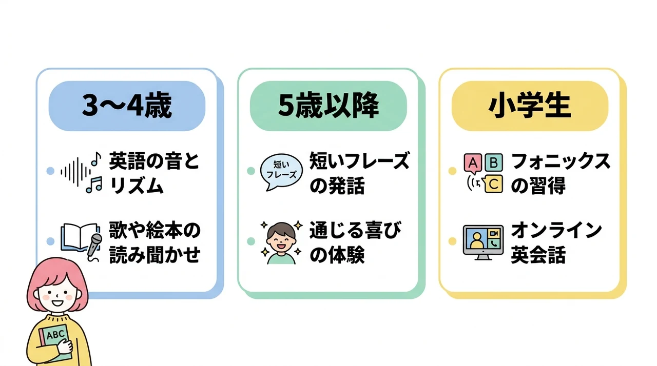 年齢別に見るインプットとアウトプットの黄金バランス