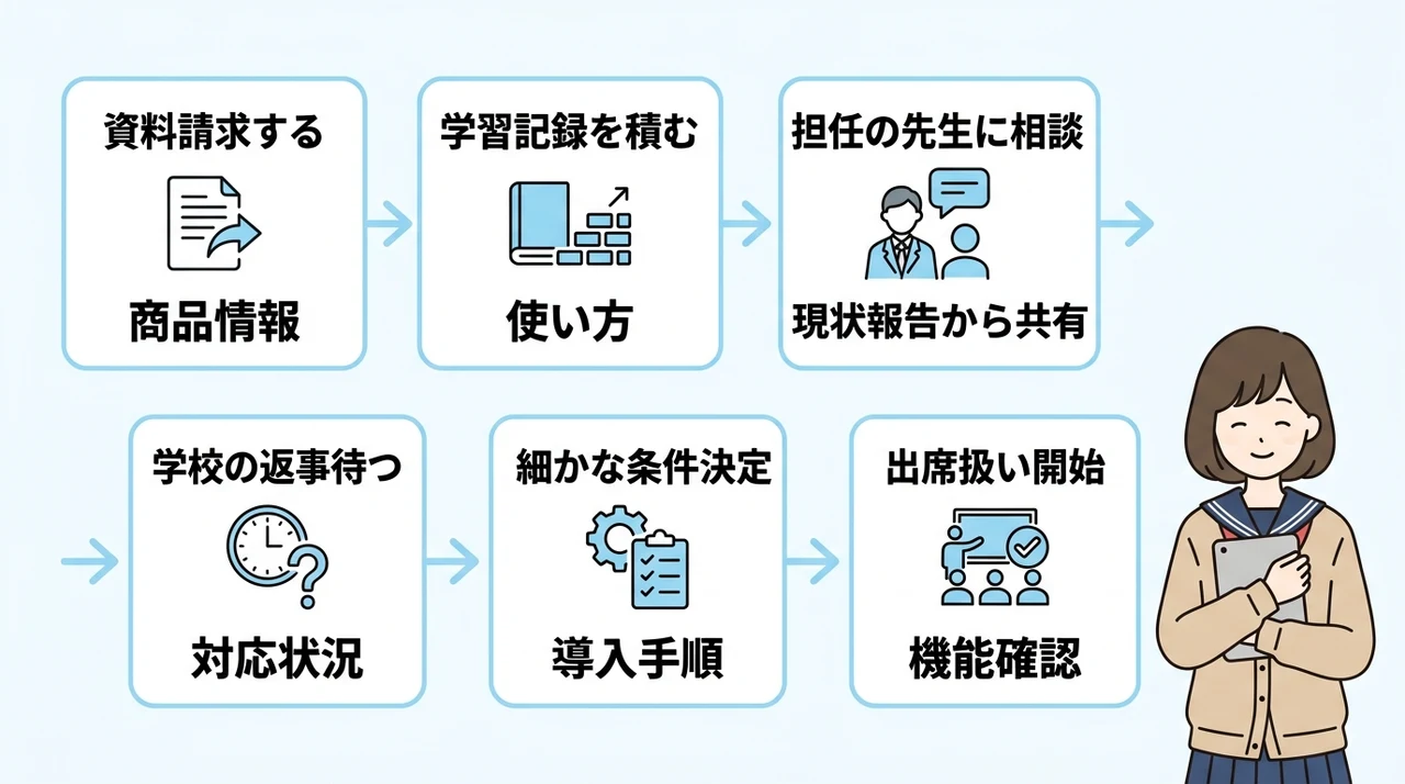 すららで出席扱いを成功させる申請手順