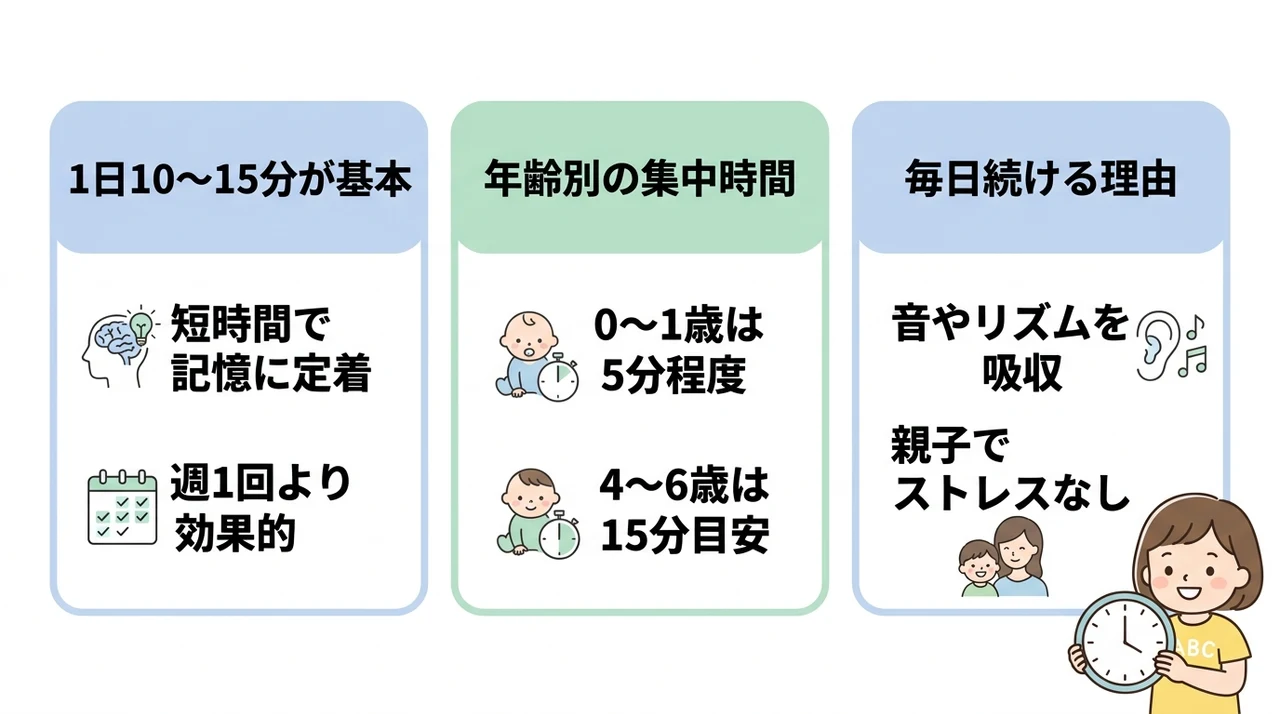 幼児の英語学習は毎日何分が目安？結論と理由