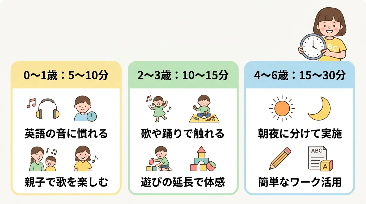 年齢別で見る幼児英語の毎日の学習時間