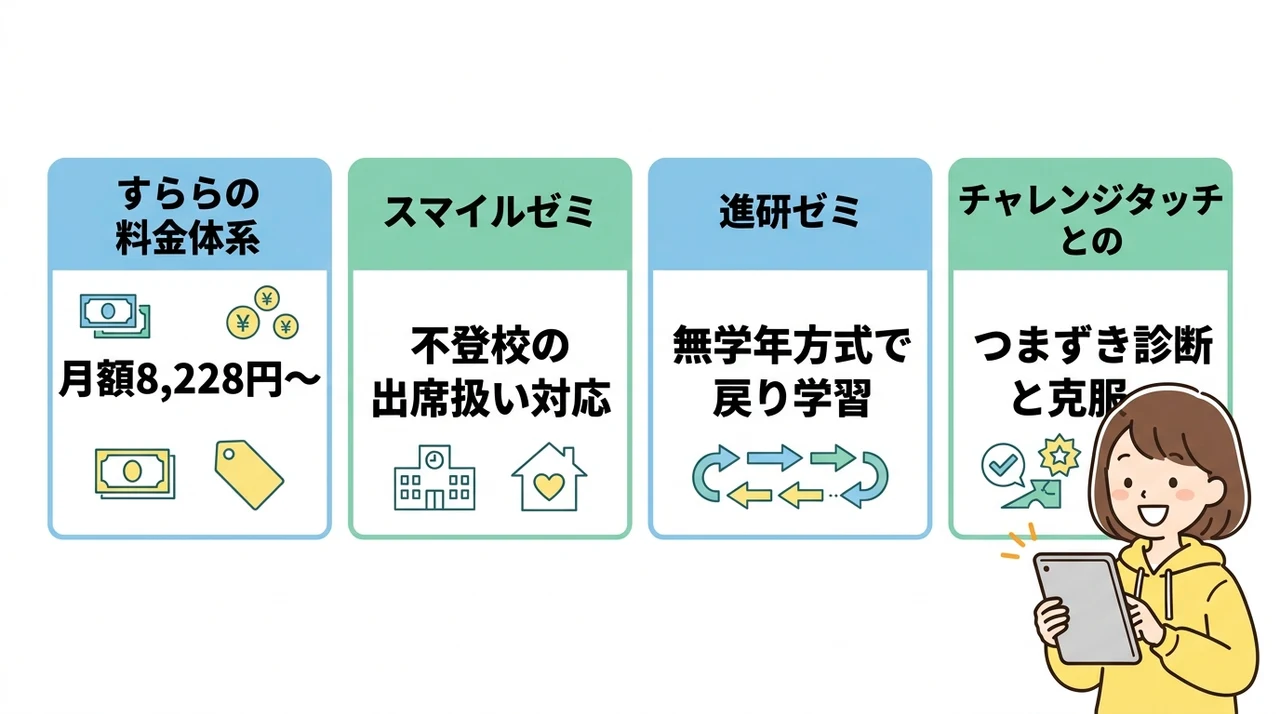 すららの料金と他教材との比較