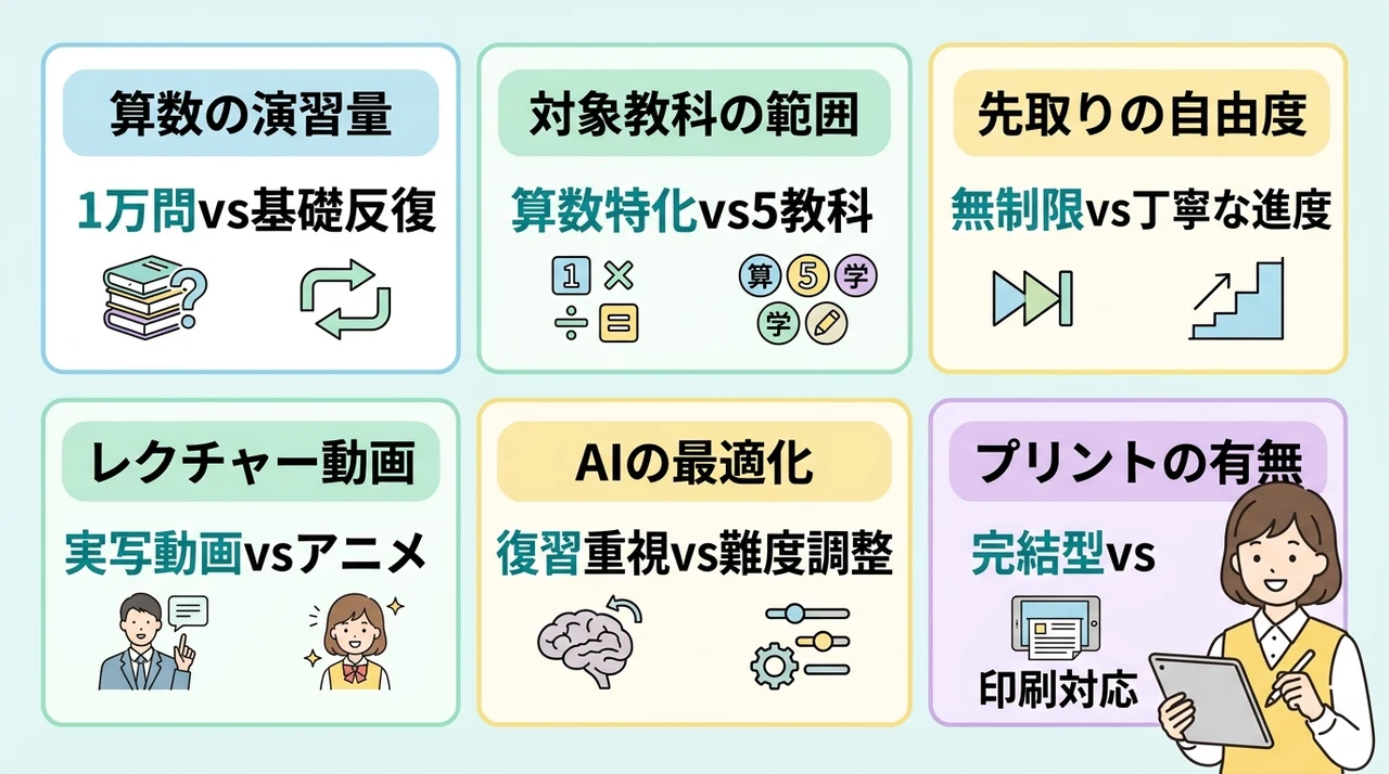 無学年タブレット教材であるRISU算数とすららを6つで比較