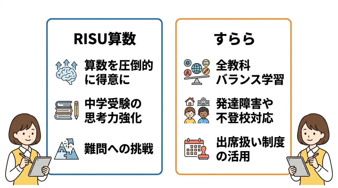 RISU算数とすららで迷う保護者へ！目的別のおすすめを提案