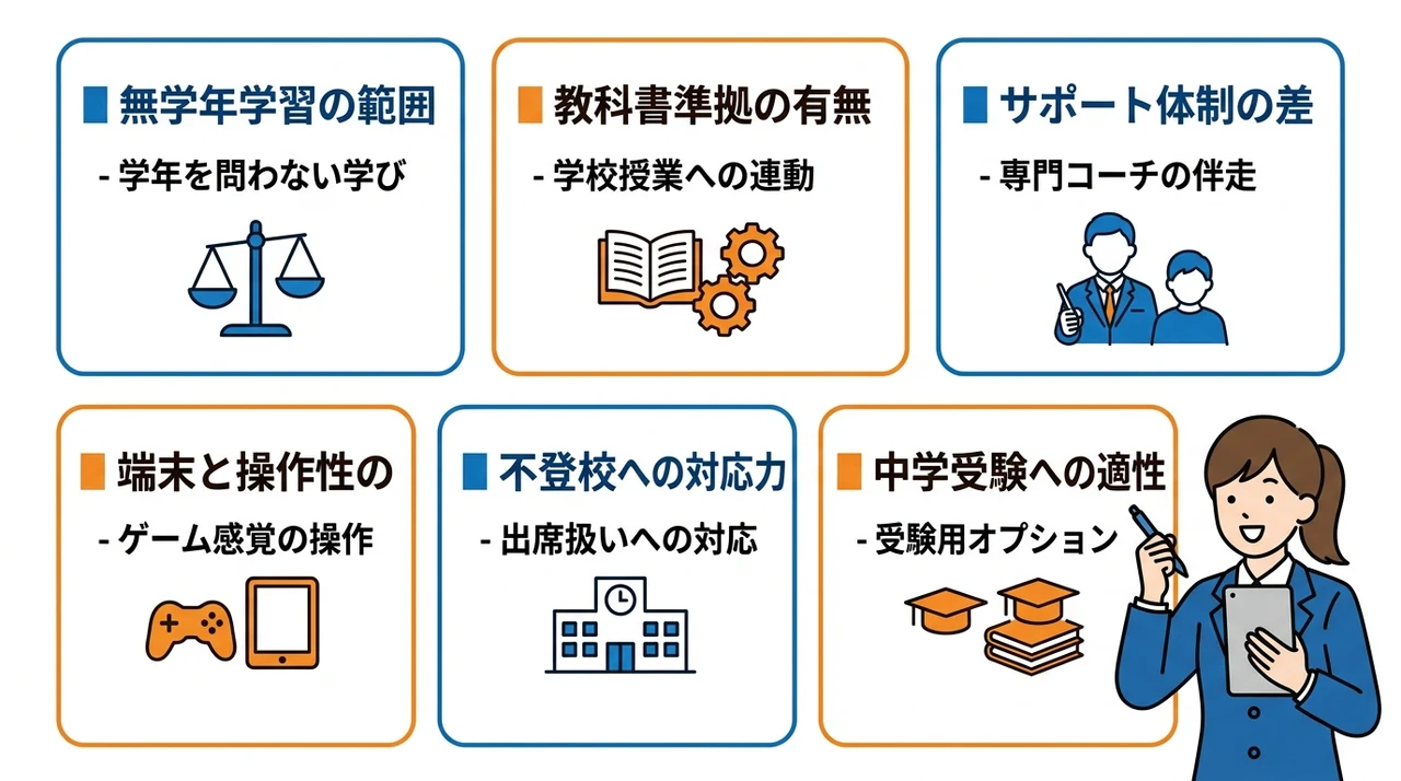 学習方式やサポート体制を徹底比較｜すららと進研ゼミの差