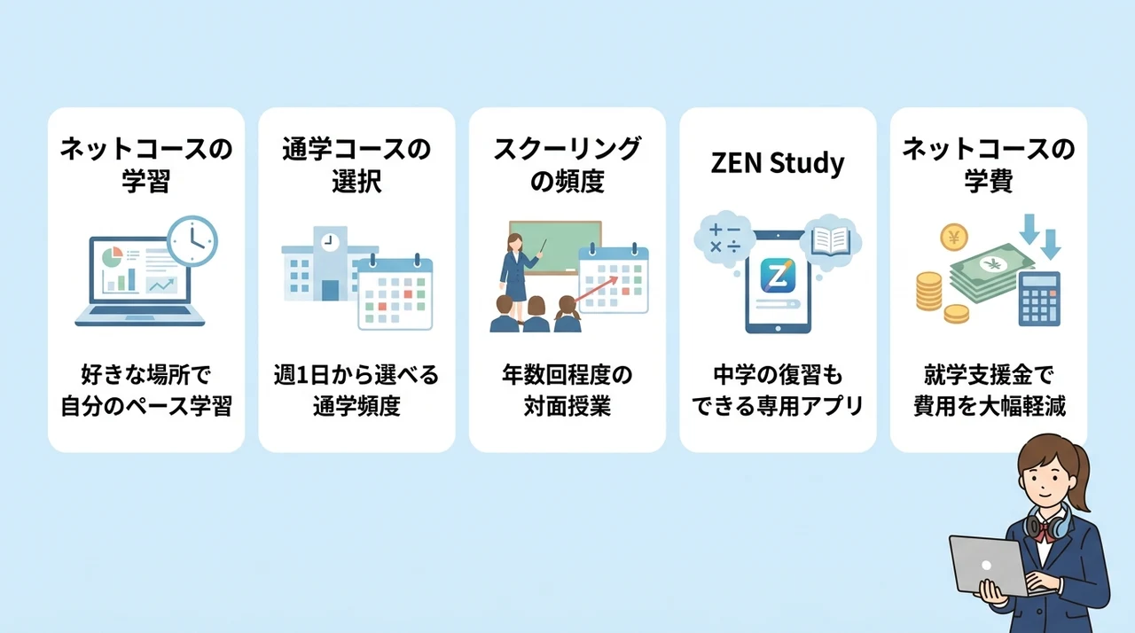 N高は不登校の中学生に合う？仕組みと学習環境を解説の要点をまとめた図解（ネットコースの学習・通学コースの選択・スクーリングの頻度）