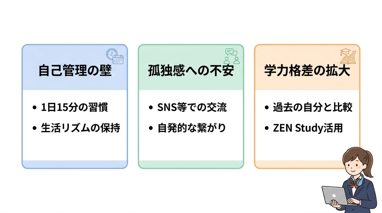 入学前に知っておきたいN高のデメリットと克服のコツの要点をまとめた図解（自己管理の必要性・孤独感への不安・学力格差の拡大）