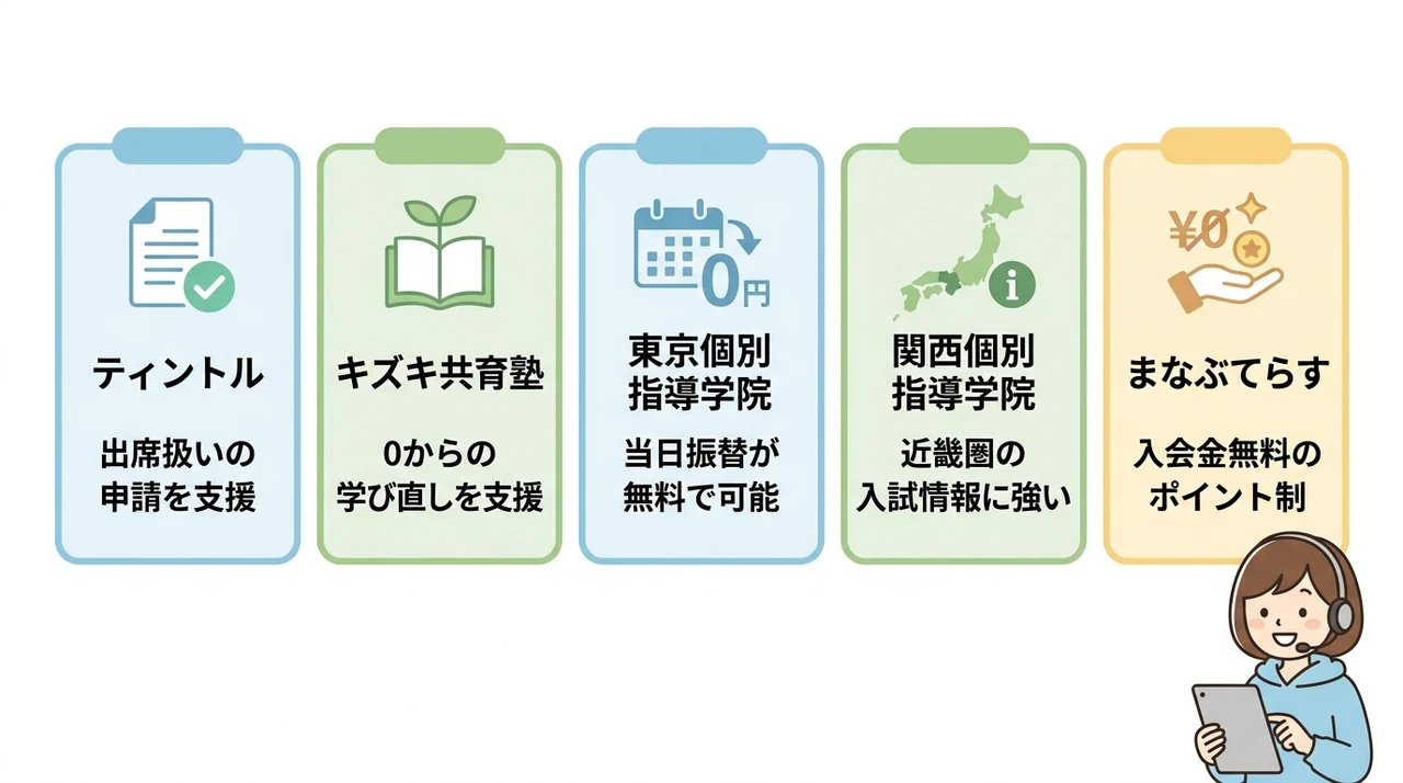 不登校支援に特化したオンライン塾・個別指導おすすめ5選の要点をまとめた図解(ティントル・キズキ共育塾・東京個別指導学院)