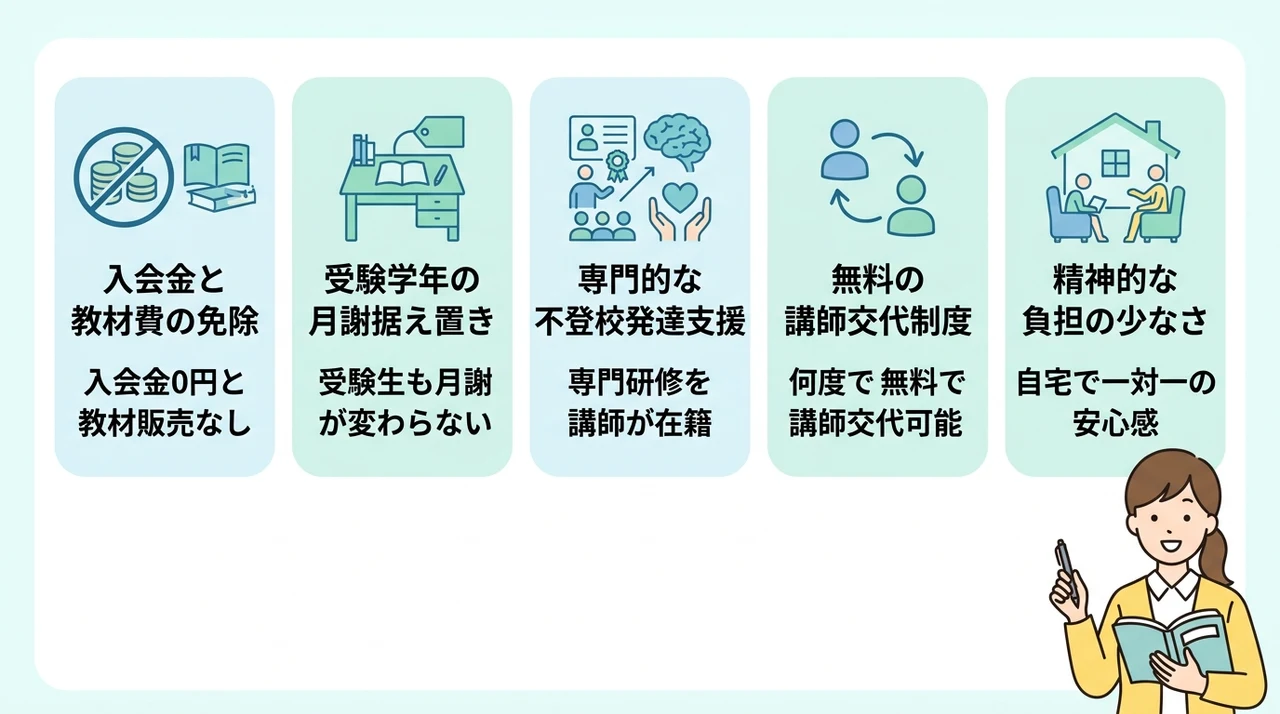 不登校や発達障害の支援に強い家庭教師ファーストのメリットの要点をまとめた図解（入会金と教材費の免除・受験学年の月謝据え置き・専門的な不登校発達支援）
