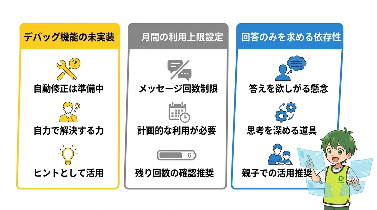デジタネAIを利用する3つのデメリットと注意点の要点をまとめた図解（デバッグ機能の未実装・月間の利用上限設定・回答のみを求める依存性）