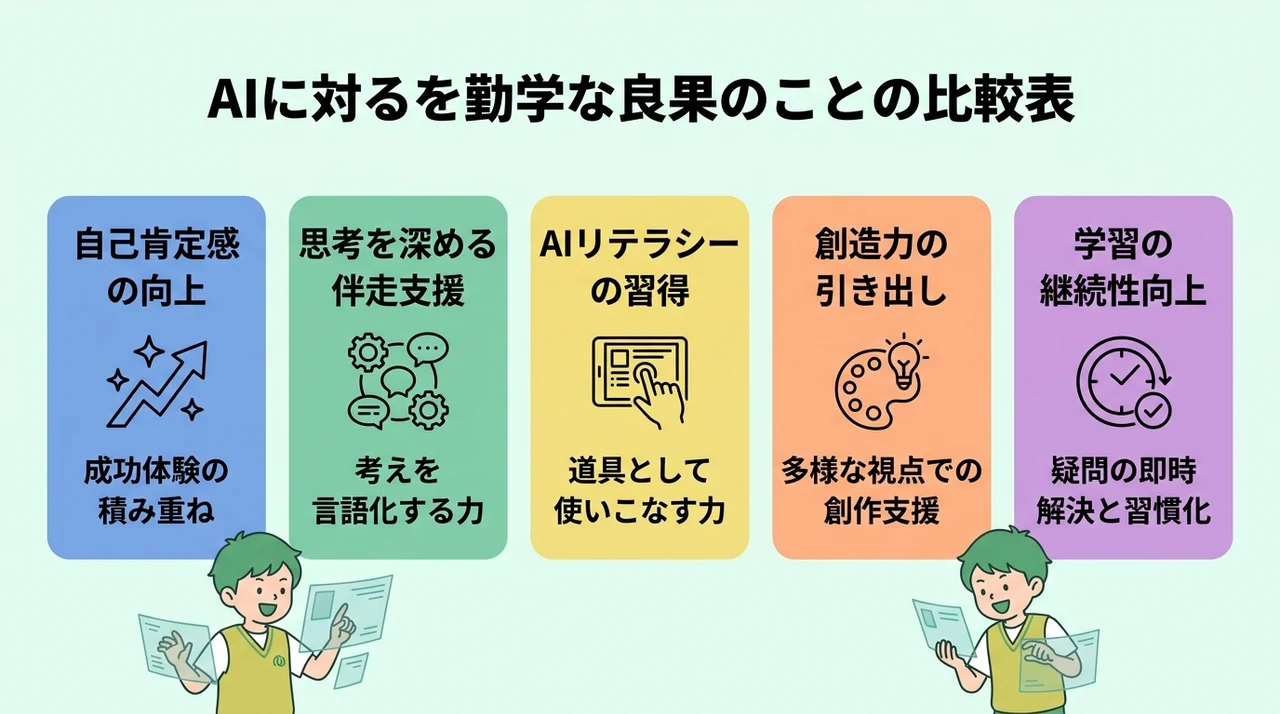 子どもの成長を促すデジタネAIのメリット5選の要点をまとめた図解（自己肯定感の向上・思考を深める伴走支援・AIリテラシーの習得）