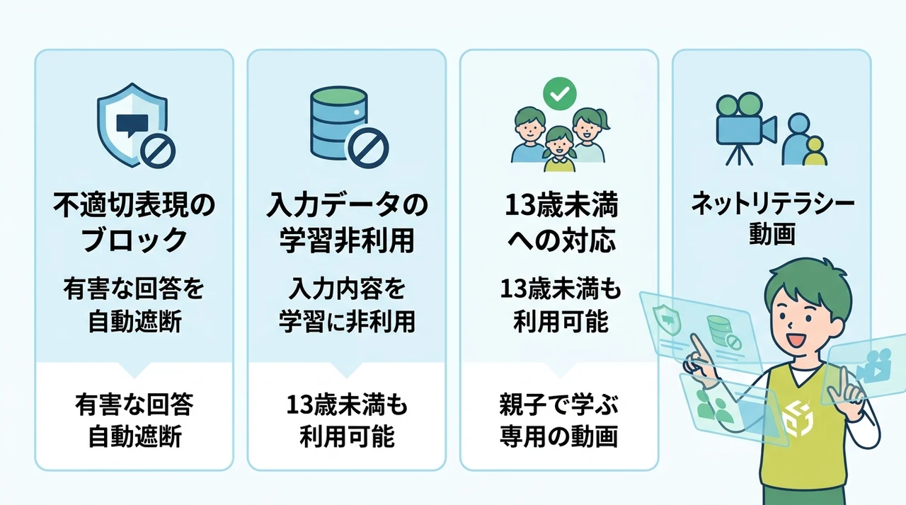 13歳未満も安心なデジタネAIの安全性と設計の要点をまとめた図解（不適切表現のブロック・入力データの学習非利用・13歳未満への完全対応）