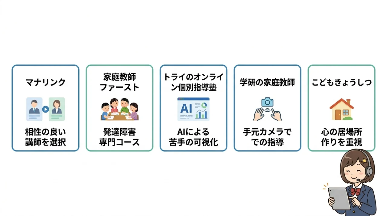 発達障害の中学生におすすめのオンライン家庭教師5選の要点をまとめた図解（マナリンク・家庭教師ファースト・トライのオンライン個別指導塾）