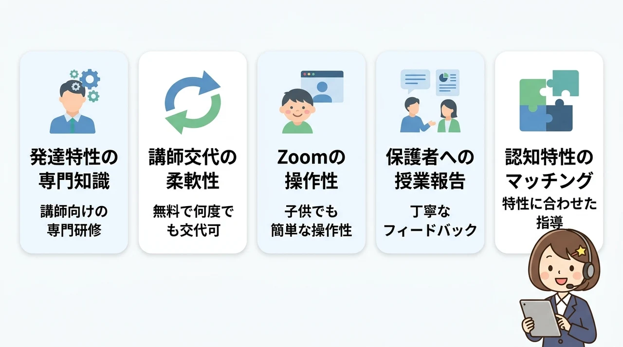 失敗を防ぐオンライン家庭教師の選び方5つのポイントの要点をまとめた図解（発達特性の専門知識・講師交代の柔軟性・Zoomの操作性）