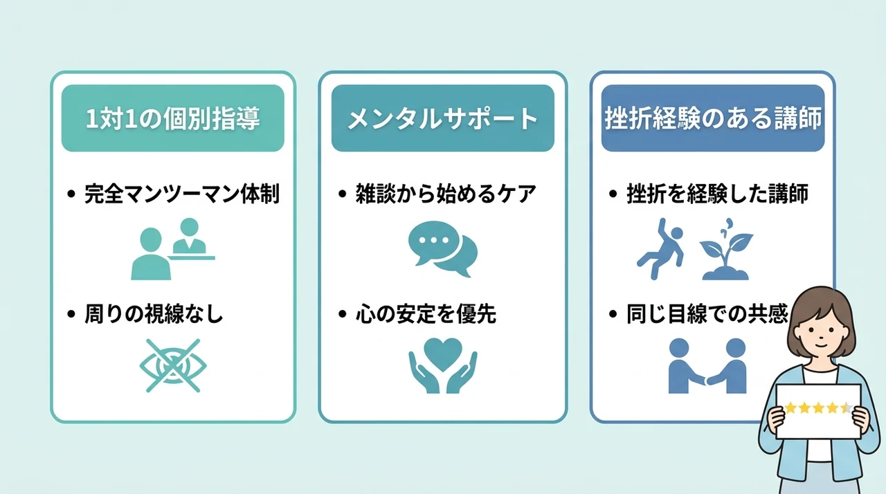 キズキ共育塾とは?不登校や発達障害への支援内容の要点をまとめた図解(1対1の個別指導・メンタルサポート・挫折経験のある講師)