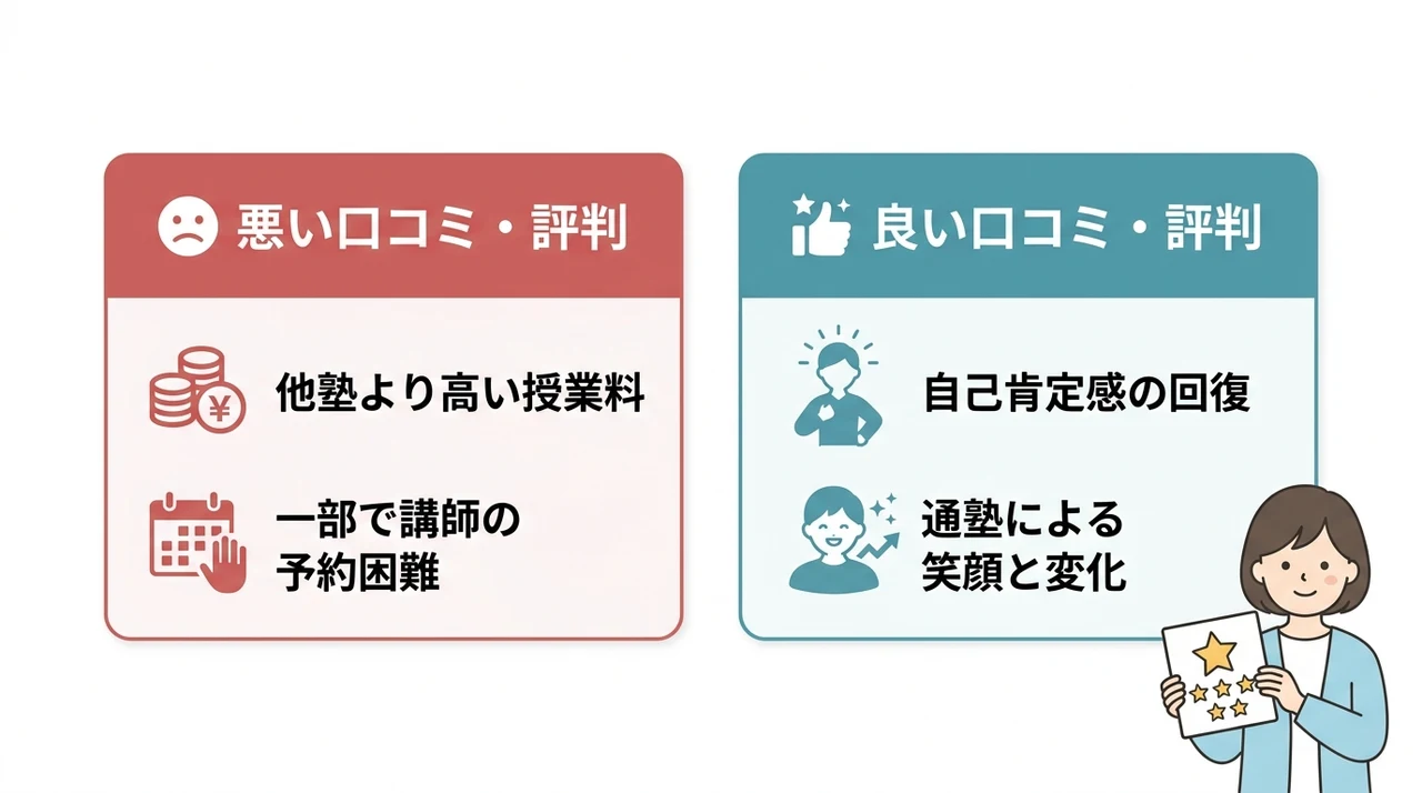 キズキ共育塾の口コミ・評判利用者のリアルな評価の要点をまとめた図解(悪い口コミ・評判・良い口コミ・評判)