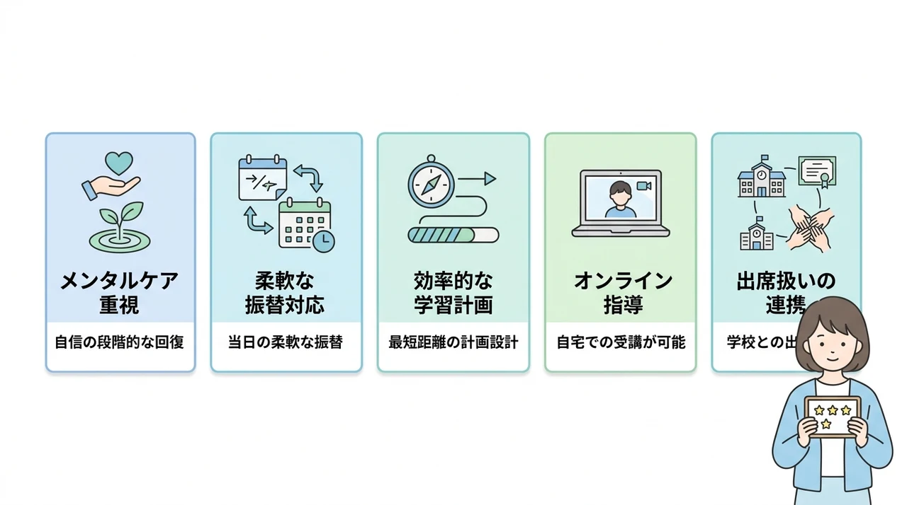 不登校の悩みも解消!キズキ共育塾のメリット5選の要点をまとめた図解(メンタルケア重視・柔軟な振替対応・効率的な学習計画)