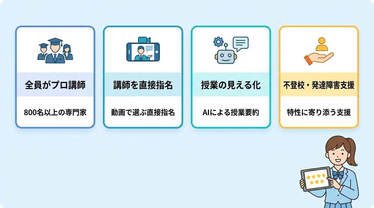 オンライン家庭教師マナリンクの口コミで評判の独自システムの要点をまとめた図解（全員がプロ講師・講師を直接指名・授業の見える化）