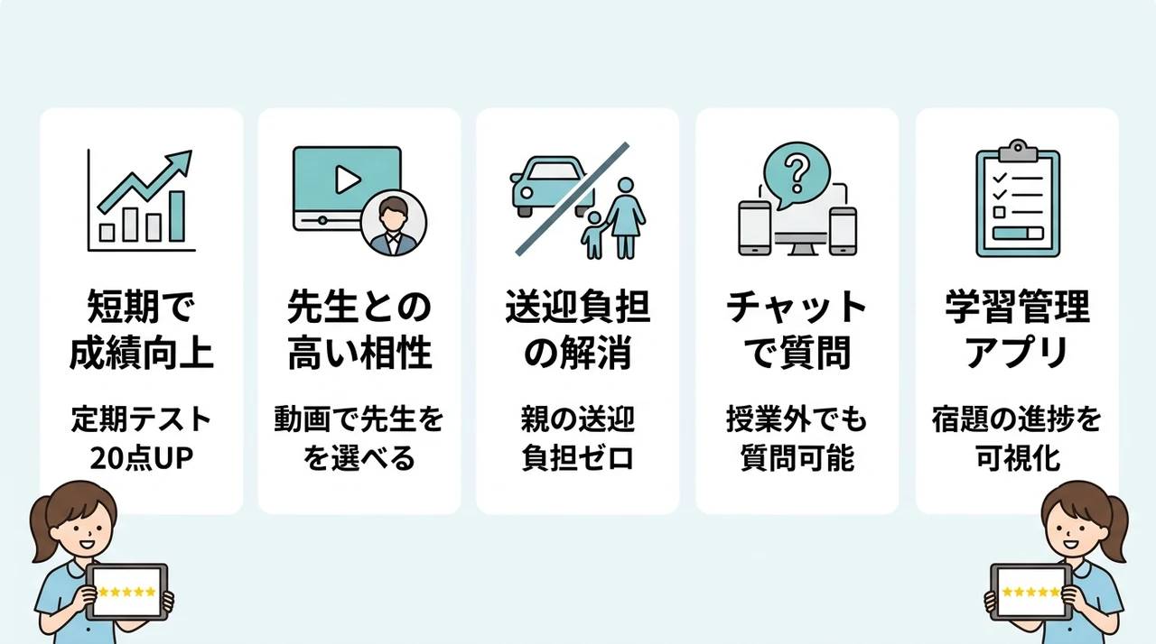 マナリンクで結果が出た保護者の良い口コミ5選の要点をまとめた図解（短期で成績向上・先生との高い相性・送迎負担の解消）