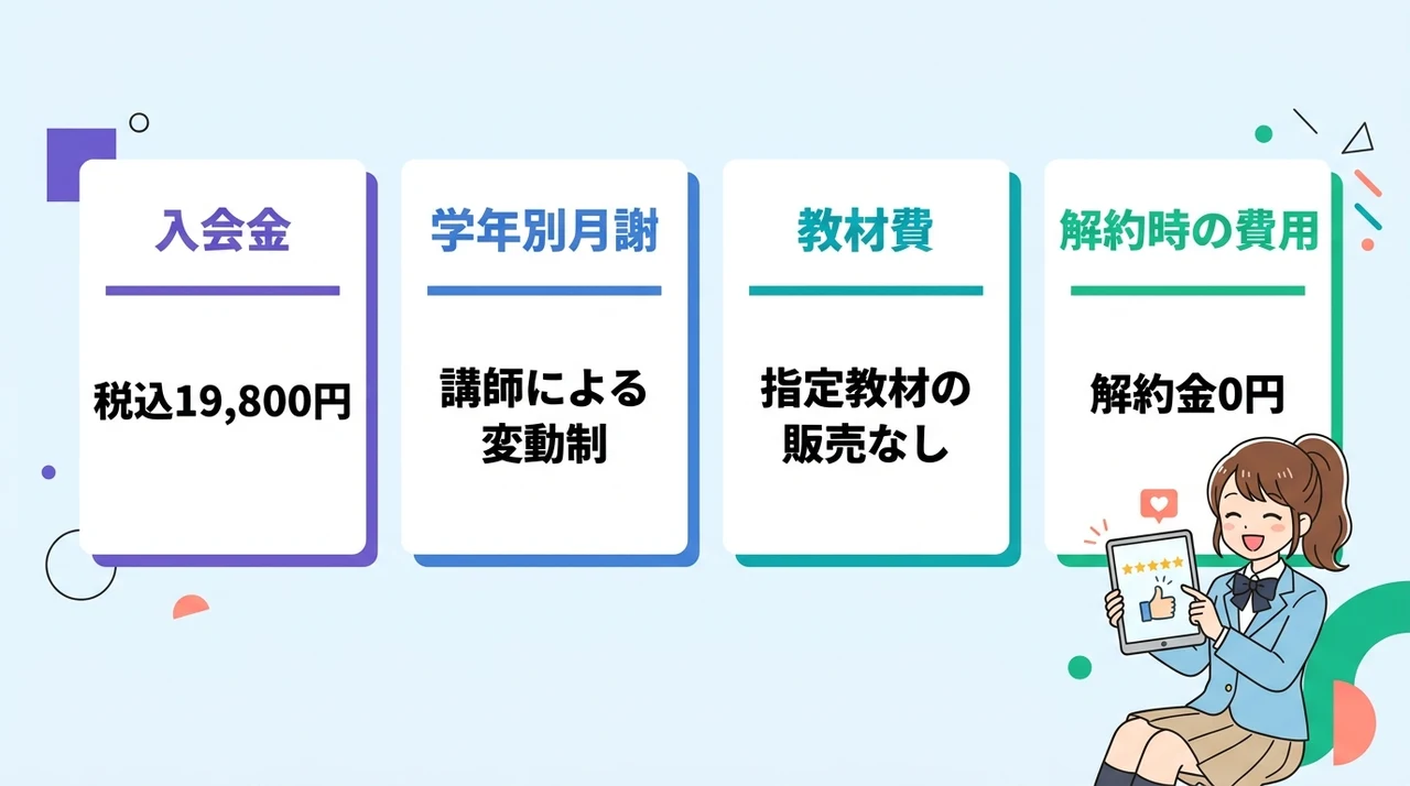 マナリンクの料金はいくら？入会金や月謝の目安を解説の要点をまとめた図解（入会金・学年別の月謝・教材費の仕組み）