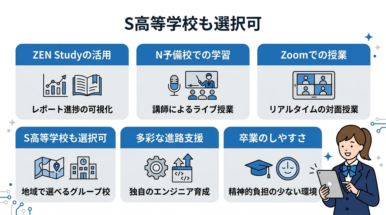 N高等学校へ入学する魅力的なメリット6つの要点をまとめた図解(ZEN Studyの活用・N予備校での学習・Zoomでの授業)