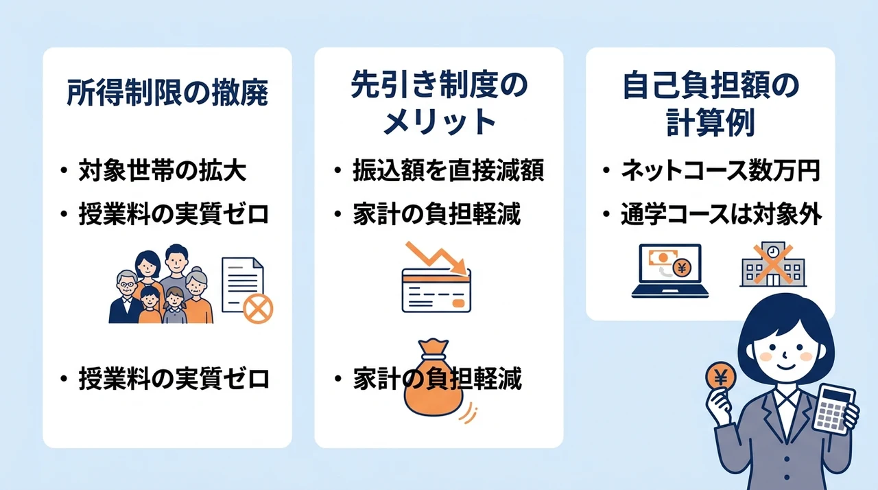 就学支援金によるN高の学費の減額シミュレーションの要点をまとめた図解（所得制限の撤廃・先引き制度のメリット・自己負担額の計算例）