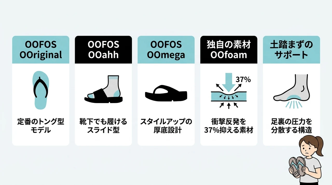 ウーフォスとは?鼻緒が痛い理由と主要モデル解説の要点をまとめた図解(OOFOS OOriginal・OOFOS OOahh・OOFOS OOmega)