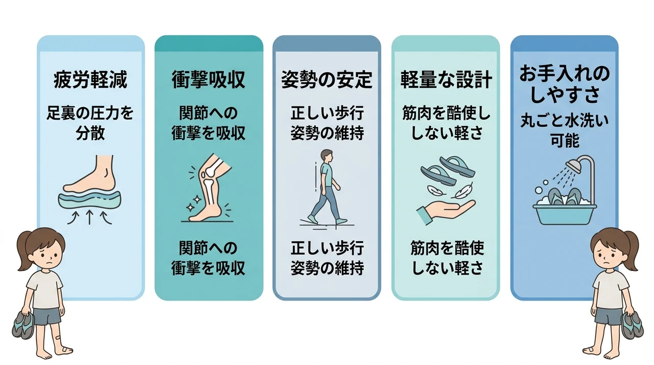 ウーフォスで痛みを対策しつつ履くメリット5選の要点をまとめた図解(疲労軽減・衝撃吸収・姿勢の安定)