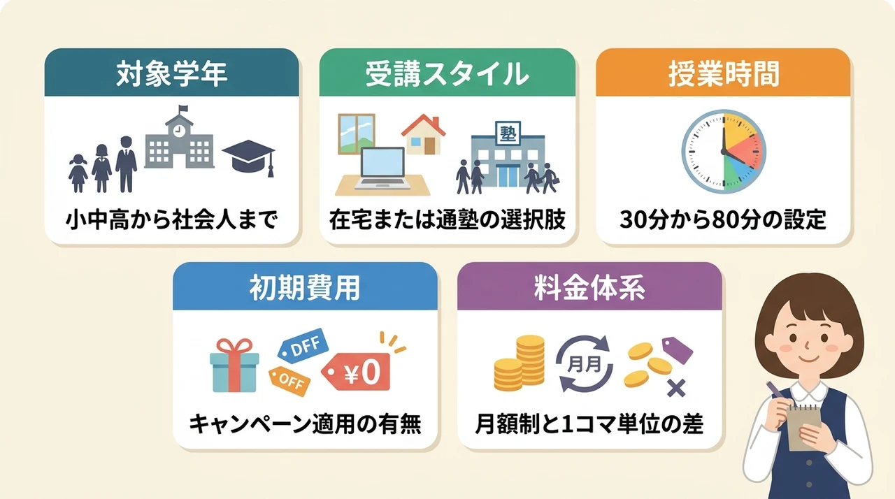 両社の基本情報を比較料金や対象学年の違いの要点をまとめた図解（対象学年・受講スタイル・授業時間）