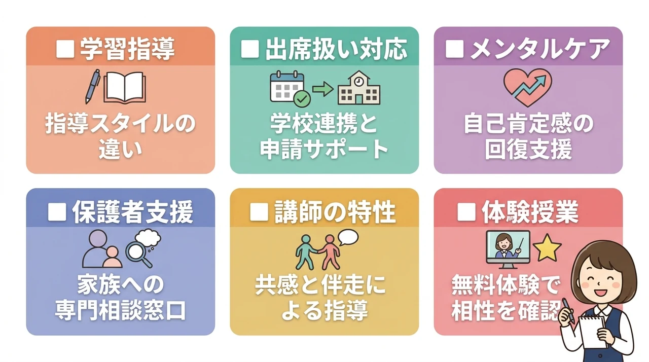 学習面やサポート制度の違いを徹底比較の要点をまとめた図解（学習指導・出席扱い対応・メンタルケア）
