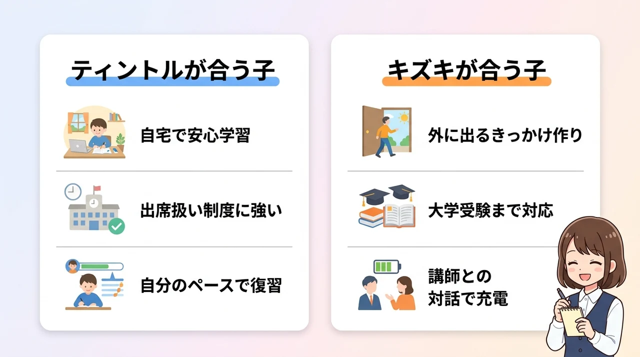 どちらがおすすめ？子供の状況に合わせた最適な選び方の要点をまとめた図解（ティントルが合う子・キズキが合う子）