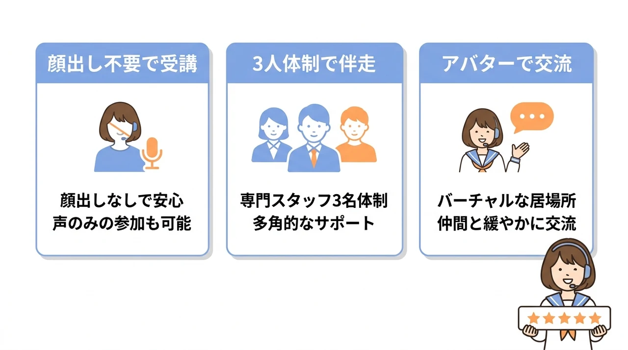 ティントルの口コミ・評判から分かったサービスの実態の要点をまとめた図解（顔出し不要で受講できる・3人体制で伴走する・アバターで交流できる）