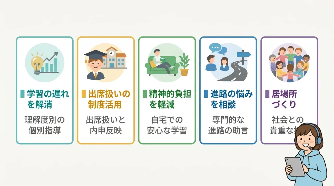 不登校の中学生にオンライン家庭教師がおすすめな理由の要点をまとめた図解（学習の遅れを解消できる・出席扱いの制度を使える・精神的な負担を減らせる）