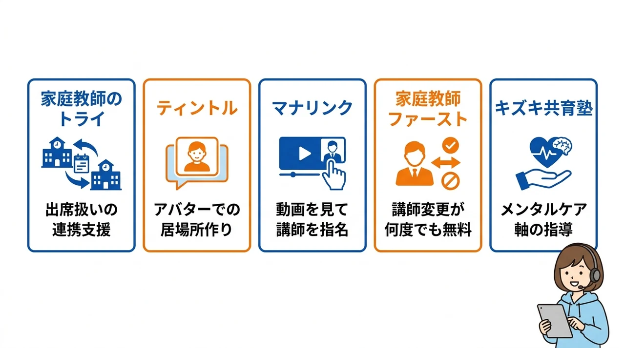 不登校の中学生向けオンライン家庭教師おすすめ5選の要点をまとめた図解（家庭教師のトライ・ティントル・マナリンク）