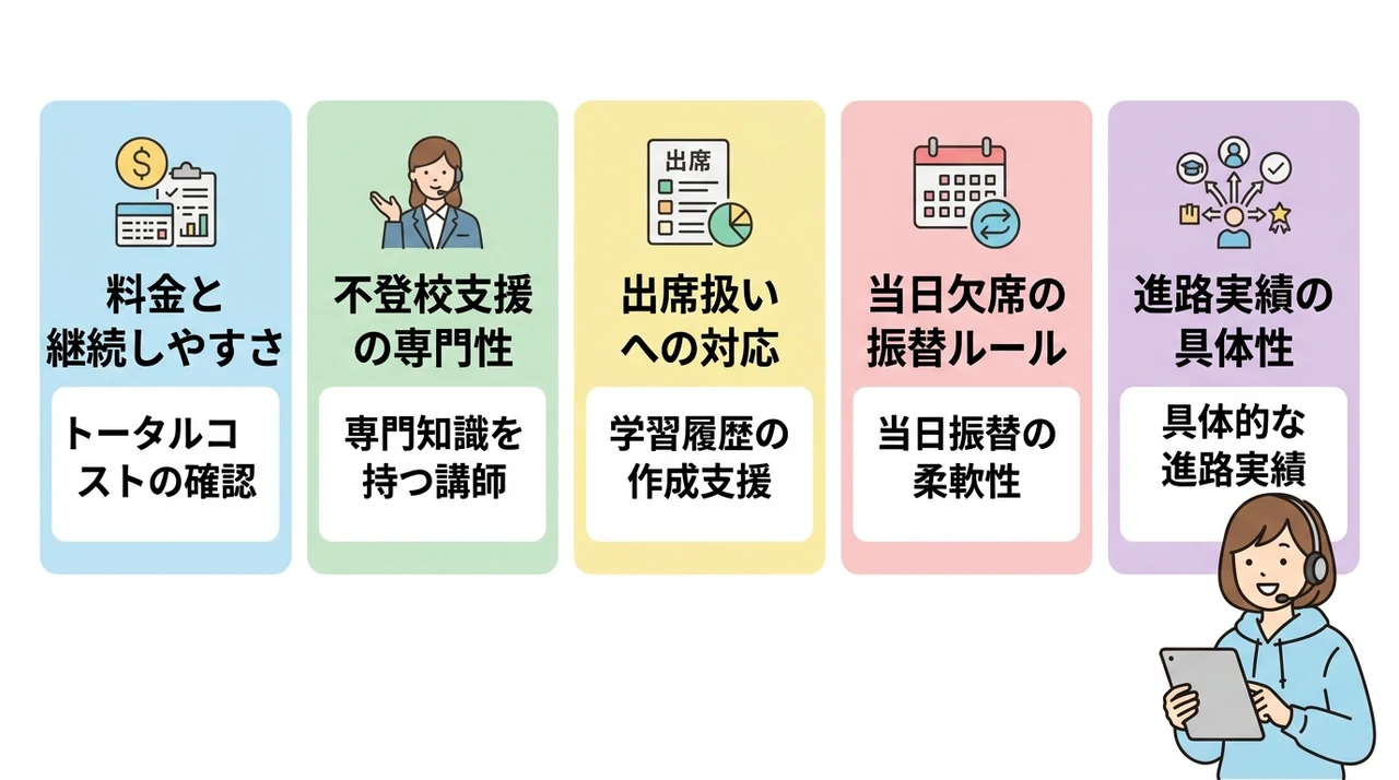 失敗しない不登校のオンライン家庭教師の選び方と比較の要点をまとめた図解（料金と継続しやすさ・不登校支援の専門性・出席扱いへの対応）