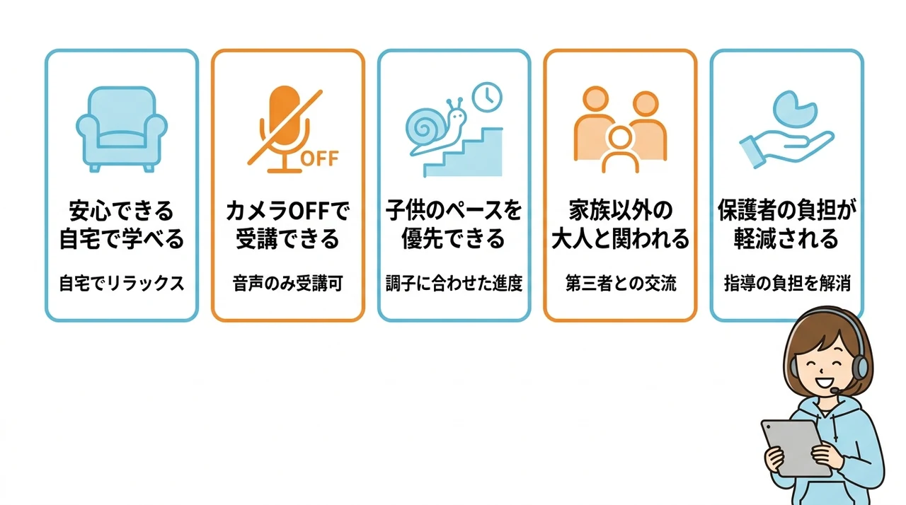 不登校でオンライン家庭教師を利用するメリット5つの要点をまとめた図解（安心できる自宅で学べる・カメラOFFで受講できる・子供のペースを優先できる）